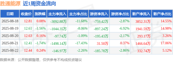 南京网上配资 本周盘点（8.18-8.22）：胜通能源周跌2.81%，主力资金合计净流出5880.08万元