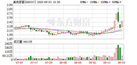 华夏配资门户 美克家居录得5天3板