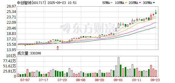比较好的股票配资 中创智领持续走强，股价再创新高